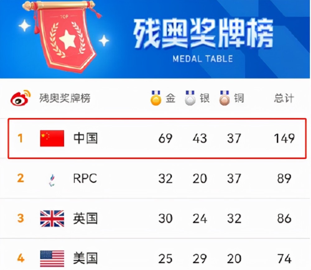 残奥会简直显得无比萧条,请问你知道中国在残奥会夺了多少奖牌吗?