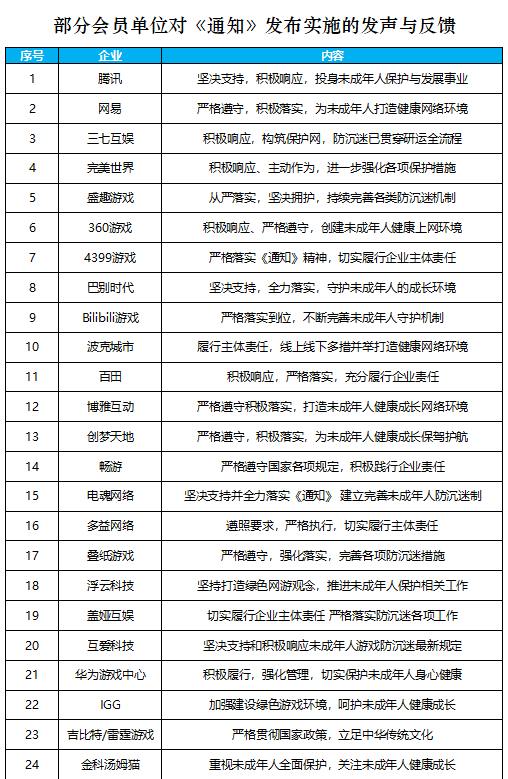 游戏工委：已有58家单位对“防止未成年人沉迷网络游戏”表态complementary定义