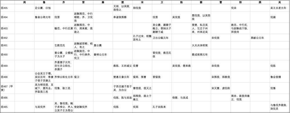 【悦读《史记·十二诸侯年表》讲了什么