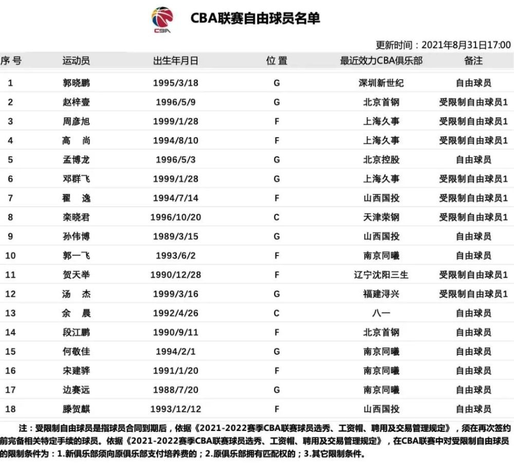 nba 惨了！那个要打进NBA的锋线，连CBA都混不下去了