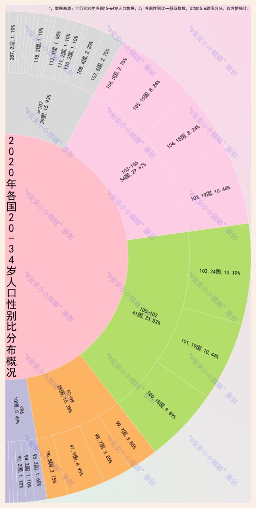 乌克兰人口男女比例_各国20-34岁人口性别比:乌克兰帅哥比美女多,乌干达女多男