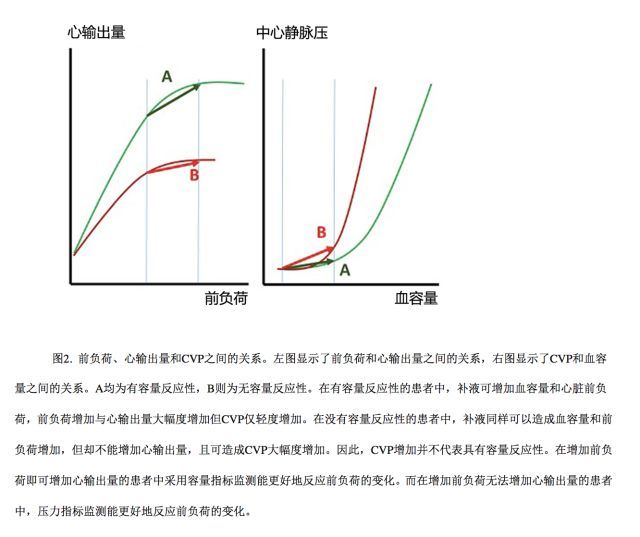 仅考虑cvp的变化而忽略了心输出量的变化可导致错把cvp的变化等同于前