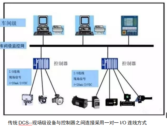 新手必知三大工業控制系統plcdcsfcs