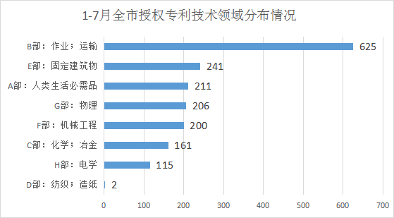 49%,其他各領域授權量分佈如下: 表五:7月全市專利授權量排名前十的