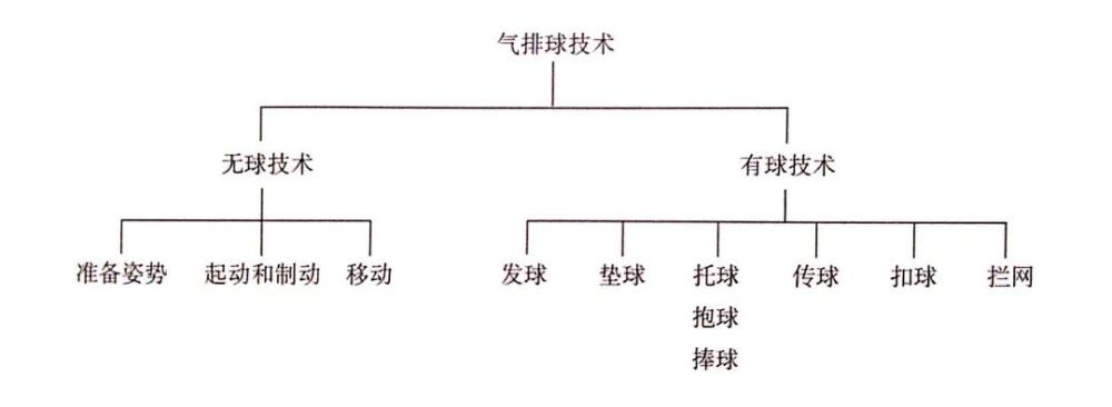 氣排球技術分類和特點_騰訊新聞