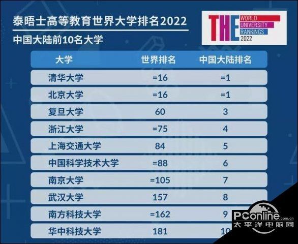 世界大学排名世界大学排行榜_这8所“黑马”院校,首次入选世界大学排名