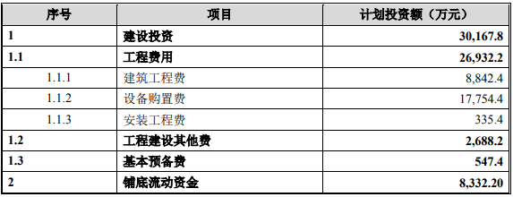 5,项目预期收益本项目税后内部收益率 15.42,税后投资回收期为 7.