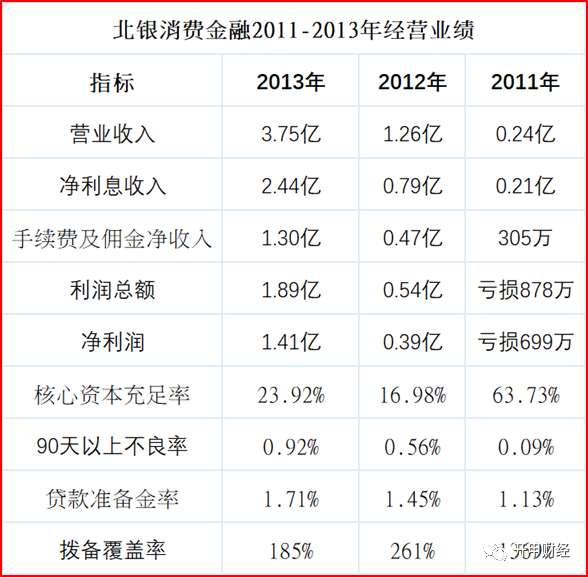 北银消费金融简史:从行业龙头到"落后生,这家机构经历了什么?