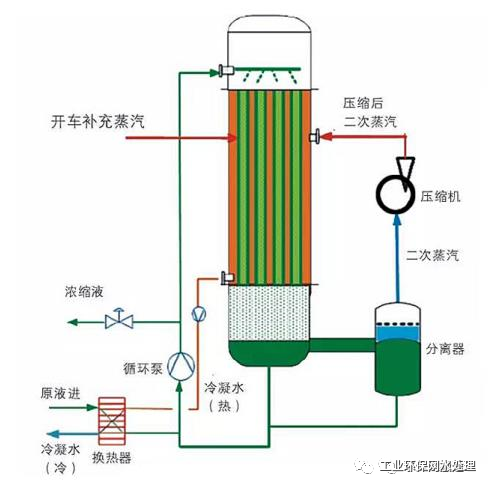 被提高热能的二次蒸汽打入加热器对原液再进行加热,受热的原液继续