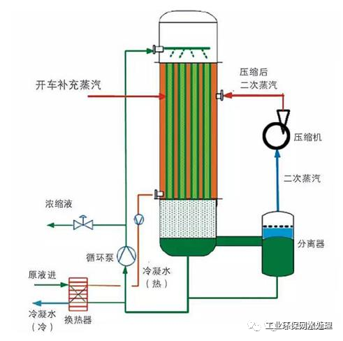 全面瞭解mvr蒸發器原理處理工藝及應用