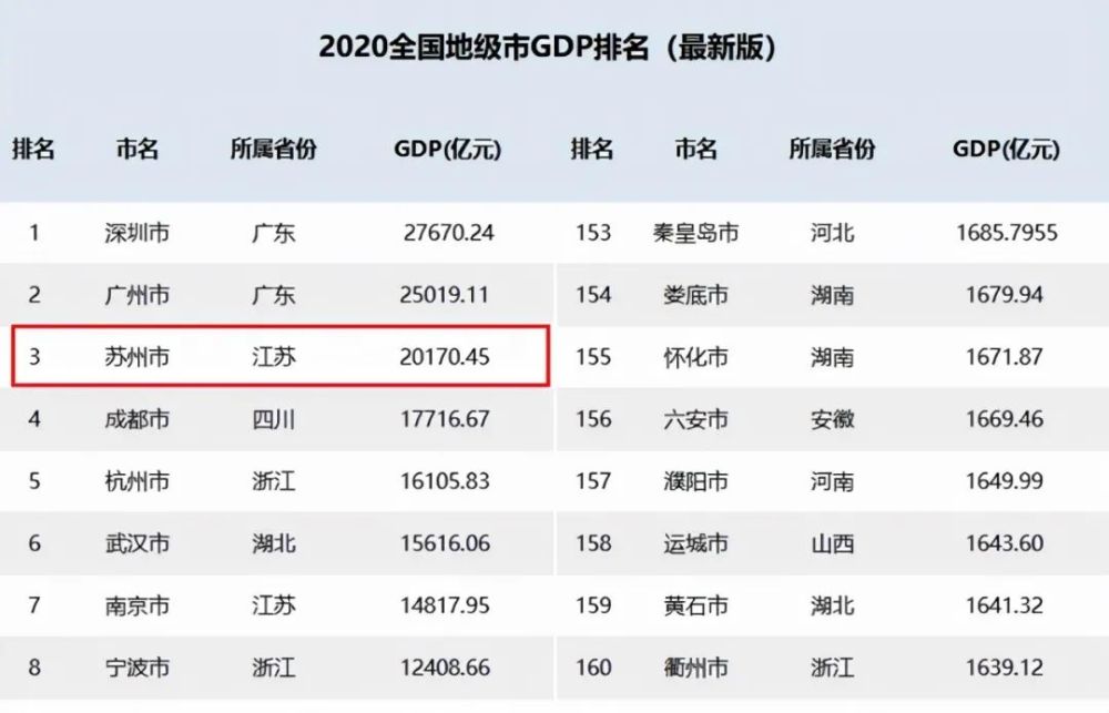 常熟市也是经济大市 ,经济强市,更是位列中国百强县市第五,2020年gdp