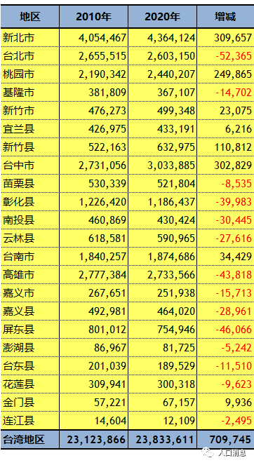 臺灣地區2020年人口普查初步數據