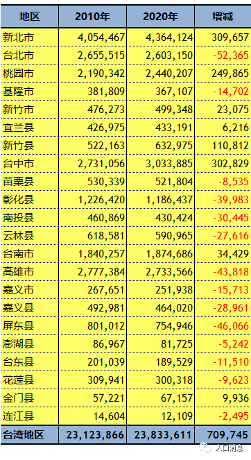 台湾地区2020年人口普查初步数据|台湾|人口普查|高雄|台中|新竹县