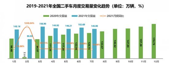 8月二手车保值率整体上升小车略降 全网搜