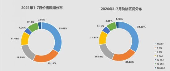 8月汽车流通一反常态谨慎期待 金九银十 全网搜