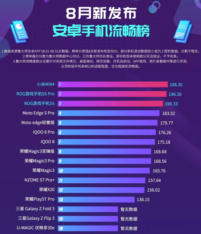 鲁大师流畅度排行_流畅度排名出炉,小米全军覆没,OPPO竟然是第一