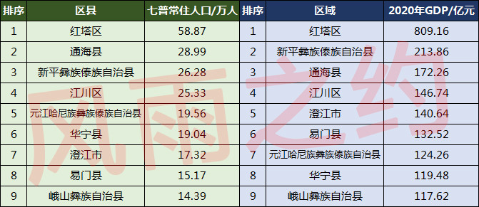 玉溪市人口_开屏观察|云南“大城市”空缺!3座中等城市蓄力,下一座人口大城是