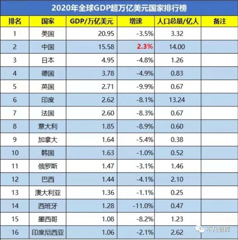 gdp是全球_GDP半年报:印度1.47万亿美国11.07万亿,中国成世界经济复苏关键