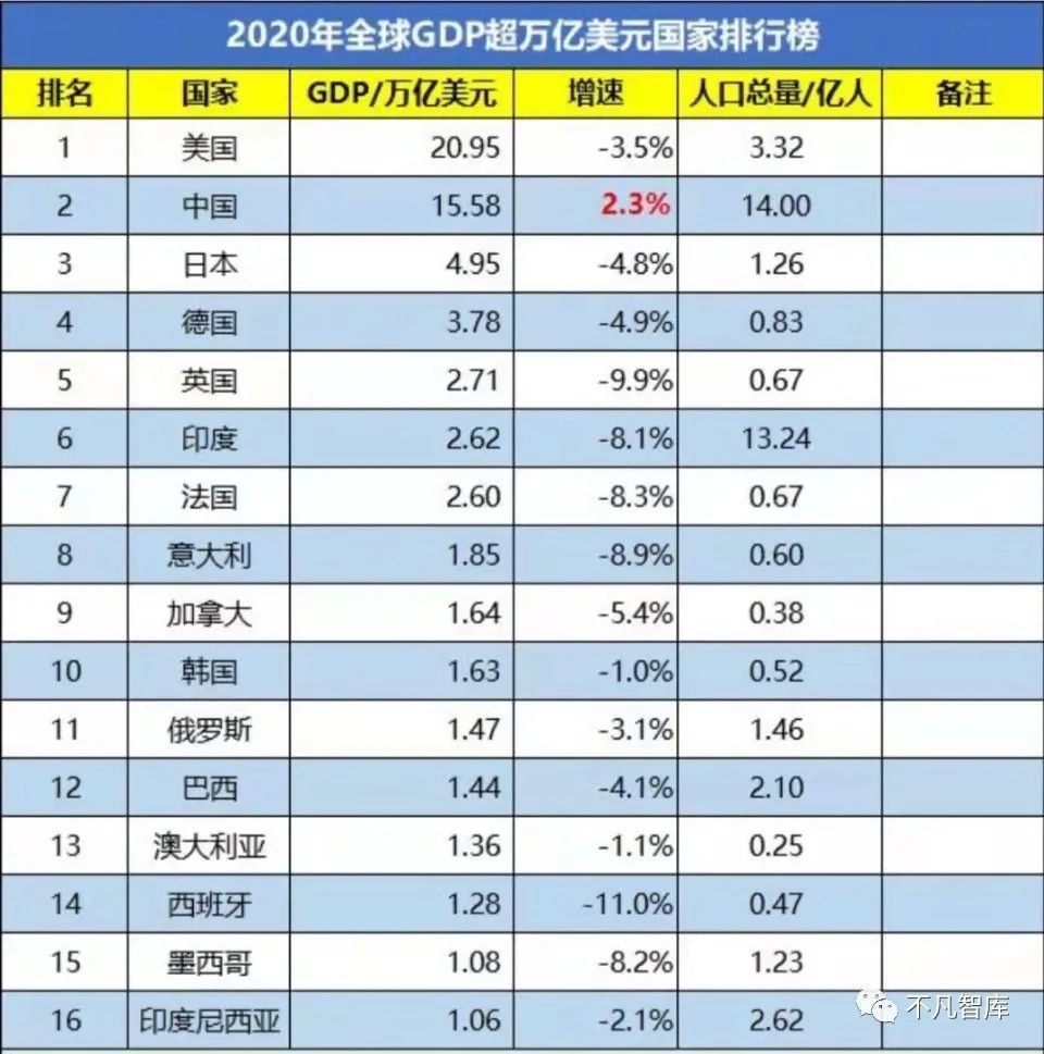 上半年gdp出炉_2021上半年各省市GDP排行出炉!海南GDP实际增速位列第二