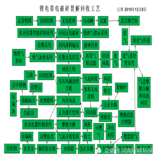 废旧锂电池带电拆解破碎回收技术工艺