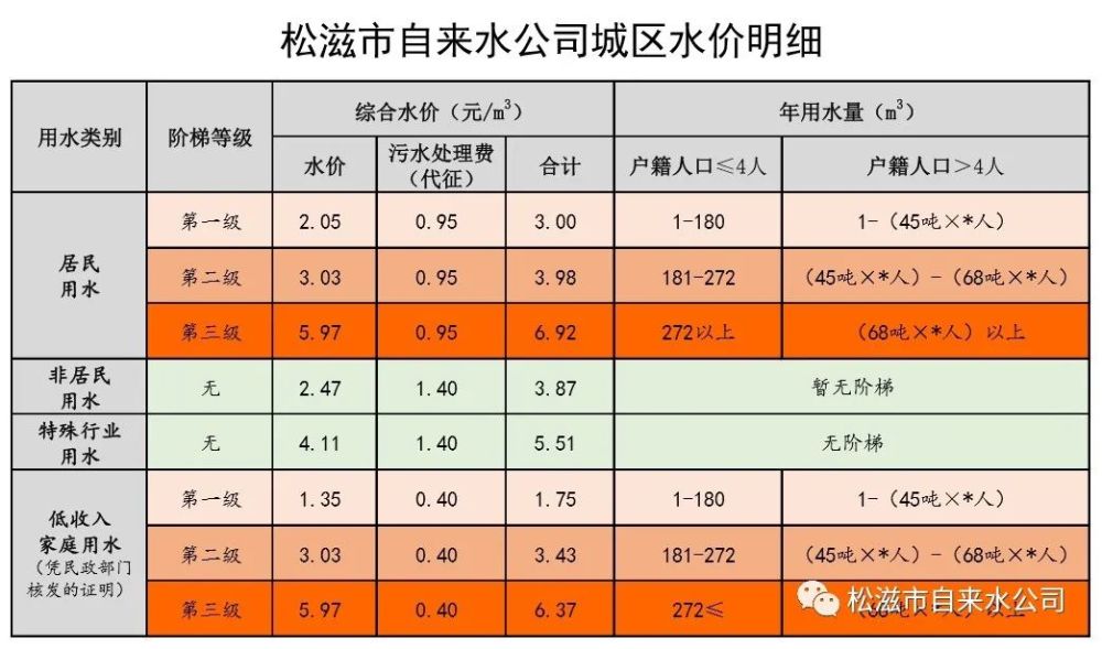 松滋人,居民用水阶梯水价这样算