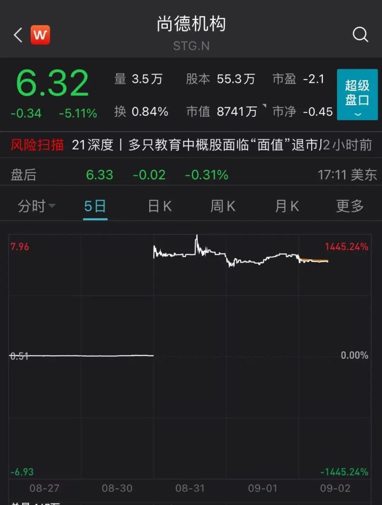 股票指数-面值低于1美元！多只教育中概股票面临退市风险，尚德教育并股求生 ...(2)