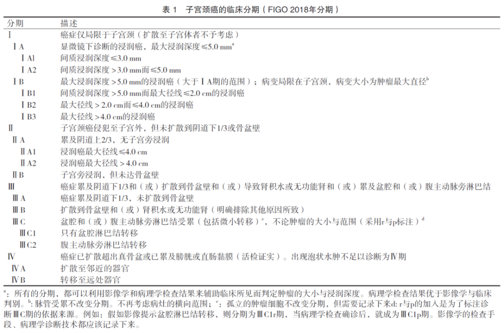 遵照figo 2018年分期原則,子宮頸癌figo臨床分期見表1,tnm分期採用