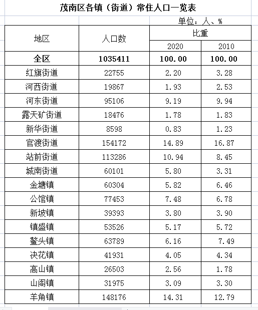 茂南区2020gdp_茂名市2020年上半年GDP排行榜出炉啦!电白名列竟然排在……