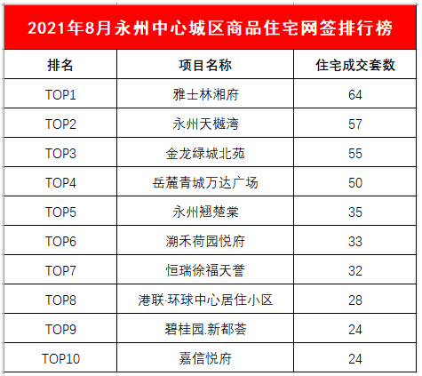 永州医院排行_永州中心城区8月商品住宅销量排行榜!