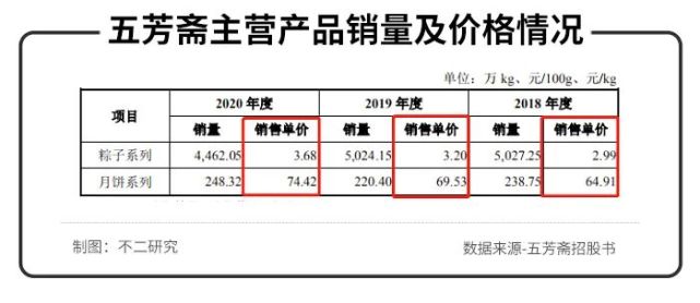 年销近4亿只粽子，五芳斋冲刺“粽子第一股”，粽子一哥的月饼香吗？