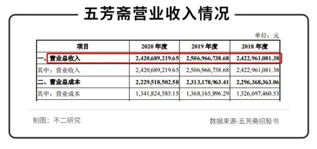 年销近4亿只粽子，五芳斋冲刺“粽子第一股”，粽子一哥的月饼香吗？