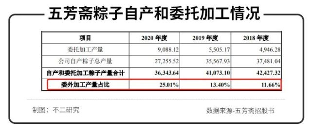 年销近4亿只粽子，五芳斋冲刺“粽子第一股”，粽子一哥的月饼香吗？