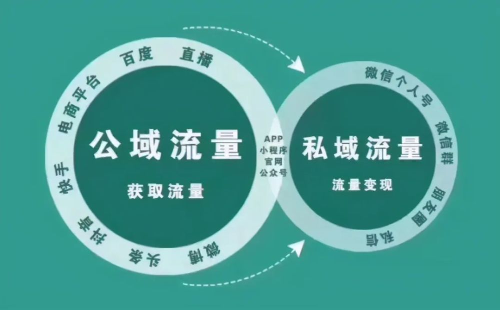 品牌企業私域流量運營你瞭解多少