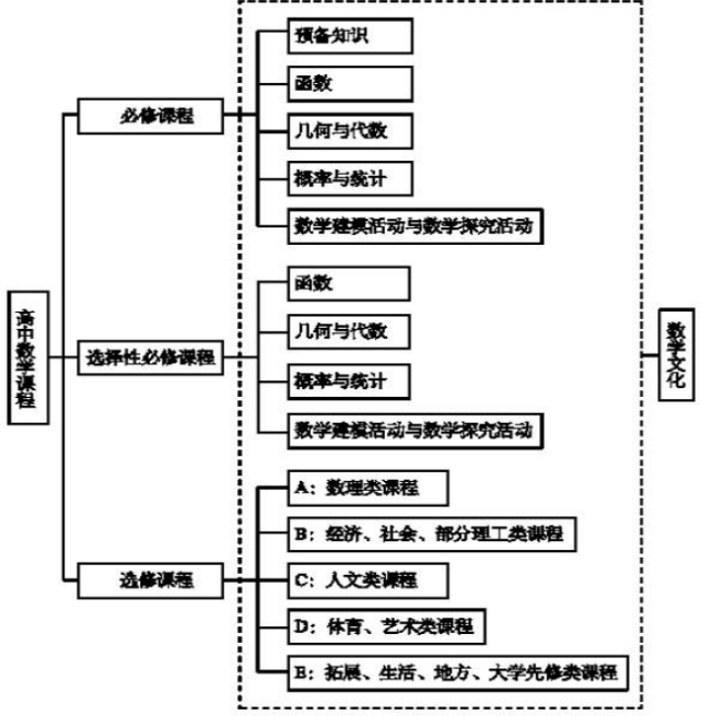 高中数学课程分为必修课程,选择性必修课程和选修课程.
