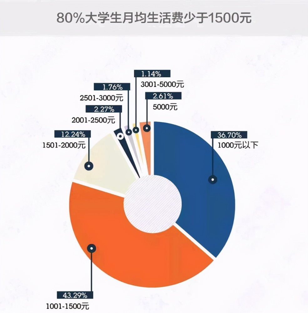 2021级大一新生开学,生活费1500够不够花?