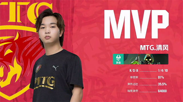 Kpl资格赛快讯 Mtg获kpl临时席位 清风苏烈制霸赛场 全网搜