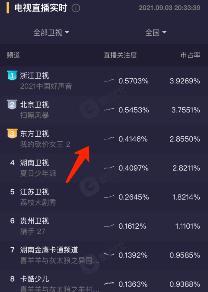 我的砍價女王 首播 收視擠進前三 林更新吳謹言上演搞笑喜劇 中國熱點