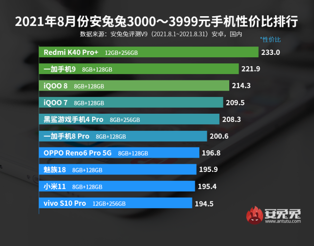 千元机性能排行榜_大电量长续航+强性能千元机,我只推荐这三款!