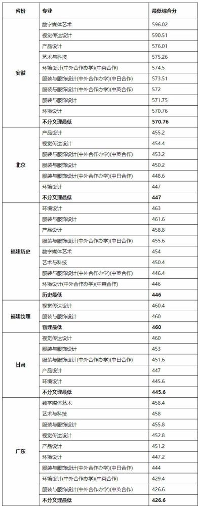 的藝術類本科同批次錄取控制分數線,且考生專業統考成績達到所在省(區