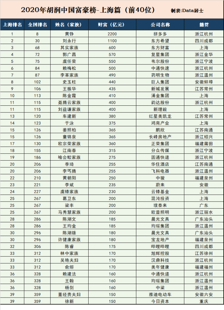 胡润2020年中国富豪榜上海前40位排名黄铮居首浙商占5分之二