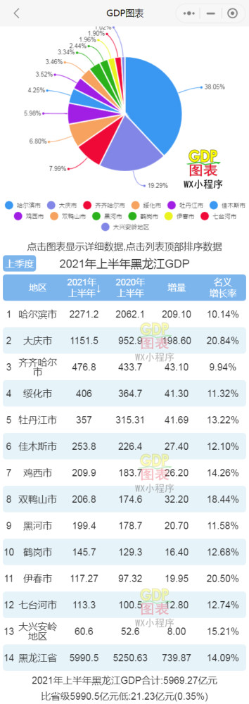 上半年gdp名义_2021年上半年黑龙江各市GDP哈尔滨排名第一大庆名义增速最快