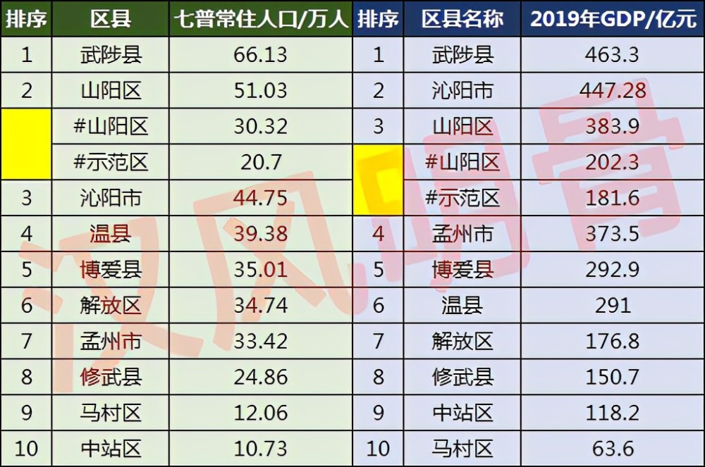 焦作城区人口_城区人口超180万,GDP总量接近4000亿元—河南省南阳市简介