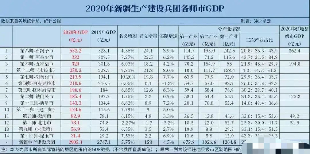 石河子市各团场GDP_点燃夜经济点亮夜生活八师石河子市各团场夜市火起来拉动经济...