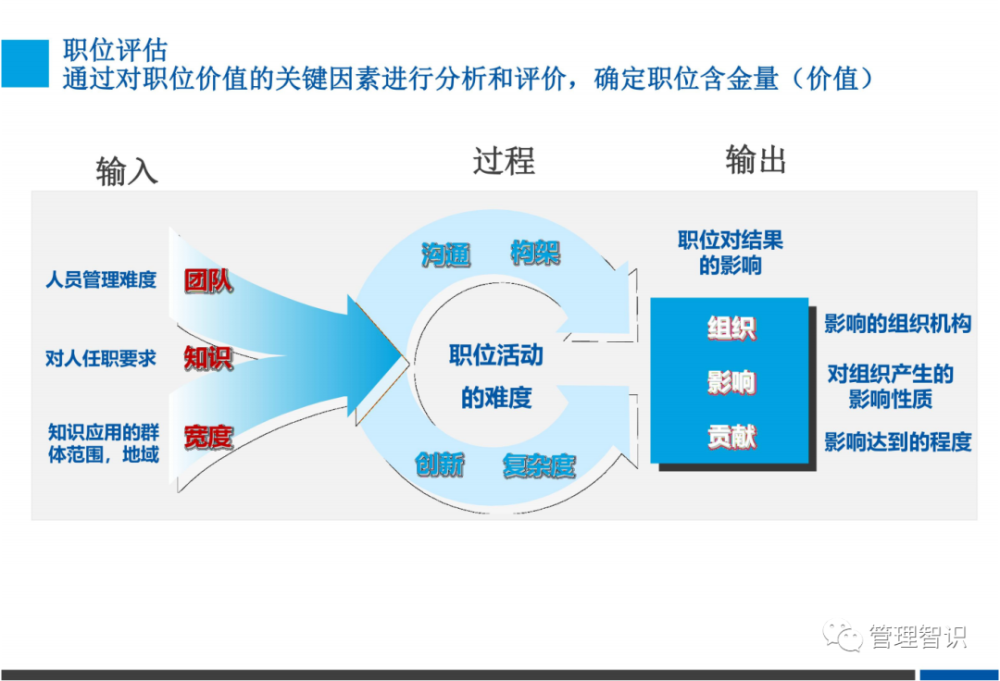 美世ipe岗位价值评估操作实践解析