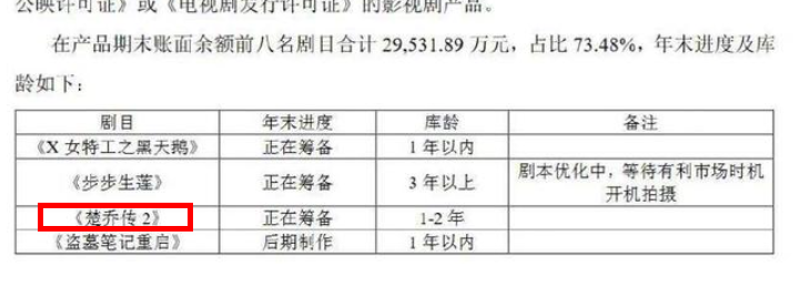 《楚乔传2》在筹备中，原班人马却再难集齐，6位配角身价已翻番