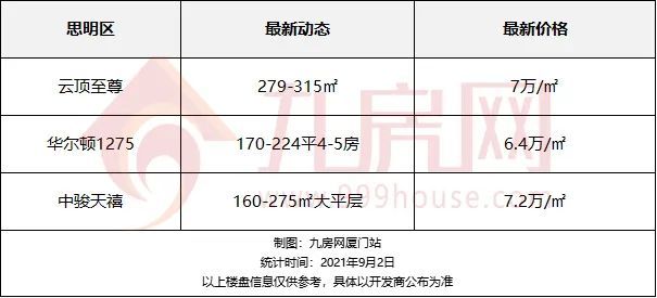 集美破5万 厦门最新房价地图 96个热门楼盘详情曝光 腾讯新闻