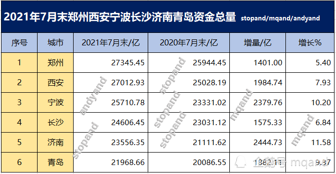 2021年济南市gdp_济南表现较好,2021年7月末郑州西安宁波长沙济南青岛资金总量情况