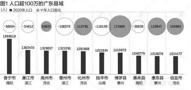 陆丰,博罗,惠来,惠东和信宜.