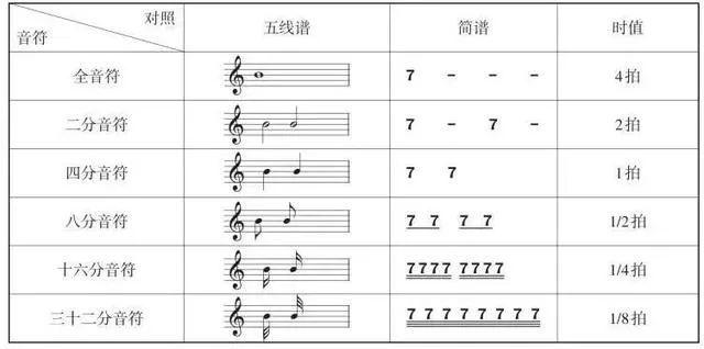 五線譜與簡譜的時值對照表