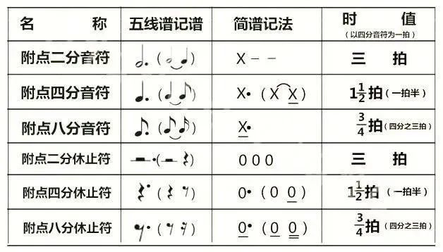 五线谱与简谱的时值对照表 腾讯新闻